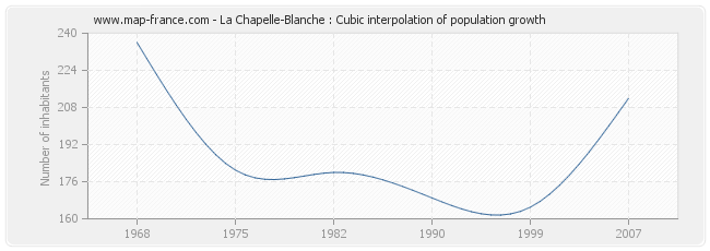 La Chapelle-Blanche : Cubic interpolation of population growth